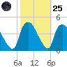 Wilmington tide chart for Tuesday, October 25, 2022