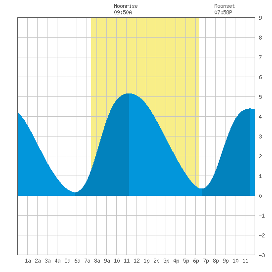 Wilmington tide chart for Thursday, October 27, 2022
