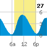 Wilmington tide chart for Thursday, October 27, 2022