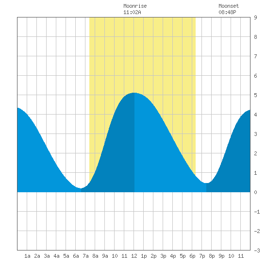Wilmington tide chart for Friday, October 28, 2022