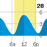 Wilmington tide chart for Friday, October 28, 2022