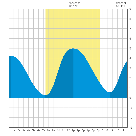 Wilmington tide chart for Saturday, October 29, 2022