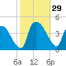 Wilmington tide chart for Saturday, October 29, 2022