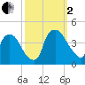 Wilmington tide chart for Sunday, October 2, 2022