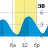 Wilmington tide chart for Sunday, October 30, 2022