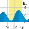 Wilmington tide chart for Monday, October 31, 2022