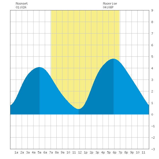 Wilmington tide chart for Tuesday, October 4, 2022