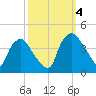 Wilmington tide chart for Tuesday, October 4, 2022
