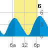 Wilmington tide chart for Thursday, October 6, 2022