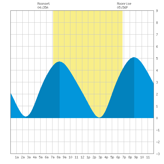 Wilmington tide chart for Friday, October 7, 2022