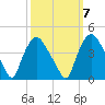 Wilmington tide chart for Friday, October 7, 2022