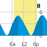 Wilmington tide chart for Saturday, October 8, 2022
