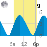 Wilmington tide chart for Sunday, October 9, 2022