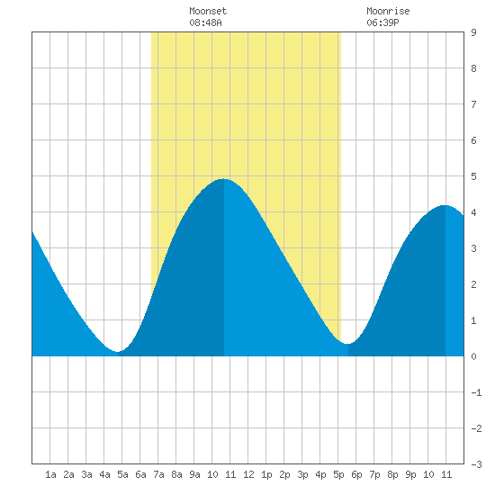 Wilmington tide chart for Thursday, November 10, 2022