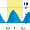 Wilmington tide chart for Thursday, November 10, 2022
