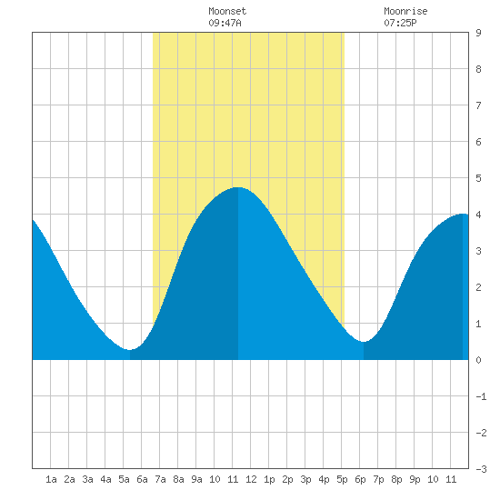 Wilmington tide chart for Friday, November 11, 2022