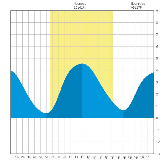 Wilmington tide chart for Saturday, November 12, 2022