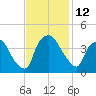 Wilmington tide chart for Saturday, November 12, 2022