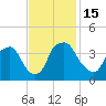 Wilmington tide chart for Tuesday, November 15, 2022