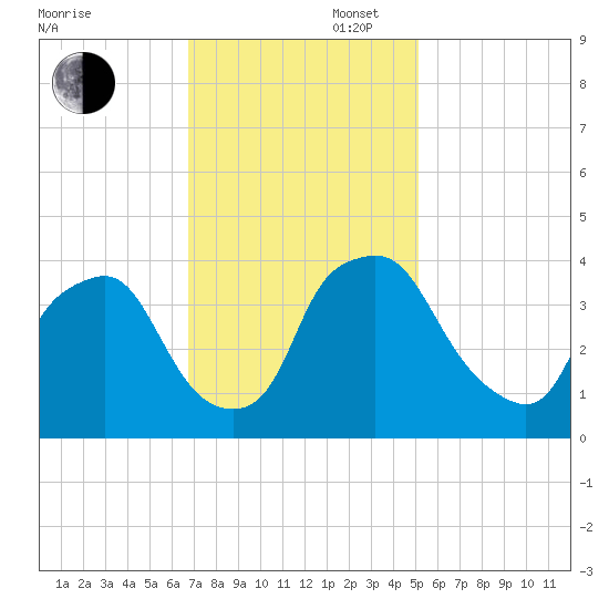 Wilmington tide chart for Wednesday, November 16, 2022