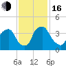 Wilmington tide chart for Wednesday, November 16, 2022