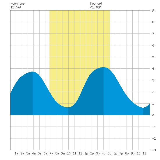 Wilmington tide chart for Thursday, November 17, 2022