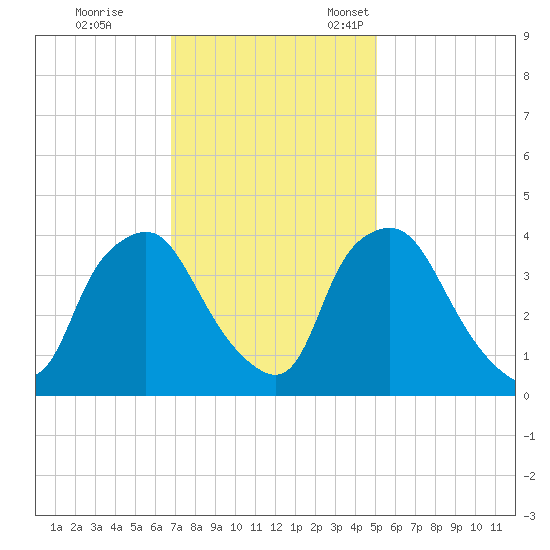Wilmington tide chart for Saturday, November 19, 2022