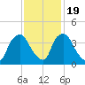 Wilmington tide chart for Saturday, November 19, 2022