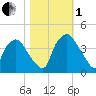 Wilmington tide chart for Tuesday, November 1, 2022