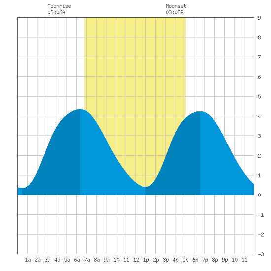 Wilmington tide chart for Sunday, November 20, 2022