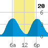 Wilmington tide chart for Sunday, November 20, 2022