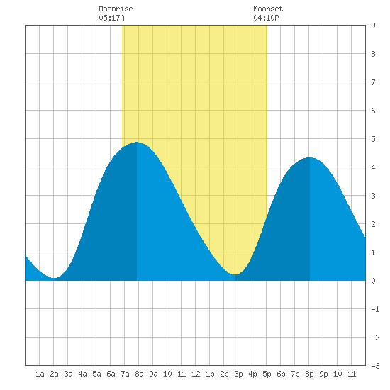 Wilmington tide chart for Tuesday, November 22, 2022