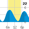 Wilmington tide chart for Tuesday, November 22, 2022