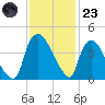 Wilmington tide chart for Wednesday, November 23, 2022