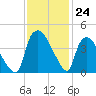 Wilmington tide chart for Thursday, November 24, 2022