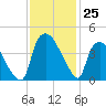 Wilmington tide chart for Friday, November 25, 2022