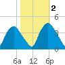 Wilmington tide chart for Wednesday, November 2, 2022
