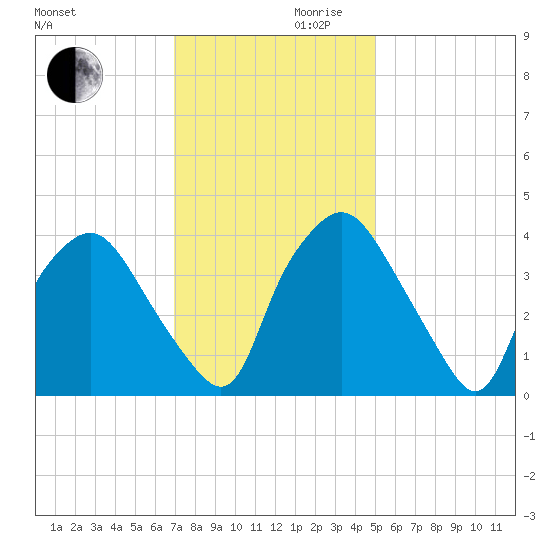 Wilmington tide chart for Wednesday, November 30, 2022