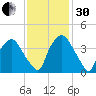 Wilmington tide chart for Wednesday, November 30, 2022