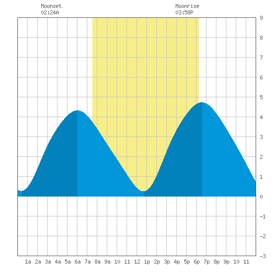 Wilmington tide chart for Thursday, November 3, 2022