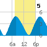 Wilmington tide chart for Saturday, November 5, 2022