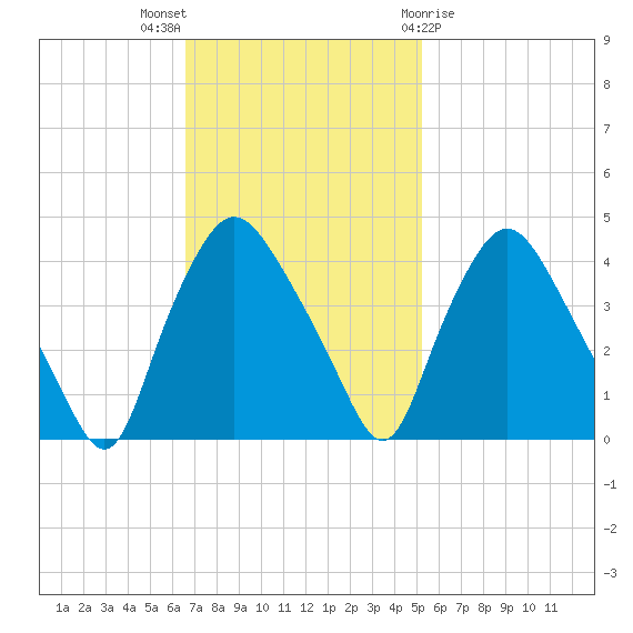 Wilmington tide chart for Sunday, November 6, 2022