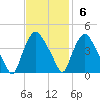 Wilmington tide chart for Sunday, November 6, 2022
