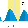 Wilmington tide chart for Monday, November 7, 2022