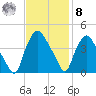 Wilmington tide chart for Tuesday, November 8, 2022