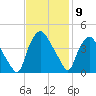 Wilmington tide chart for Wednesday, November 9, 2022
