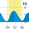 Wilmington tide chart for Sunday, December 11, 2022