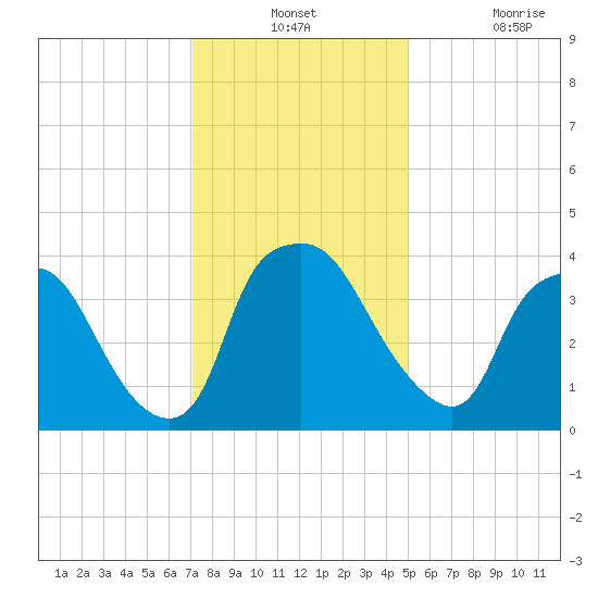 Wilmington tide chart for Monday, December 12, 2022