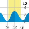 Wilmington tide chart for Monday, December 12, 2022