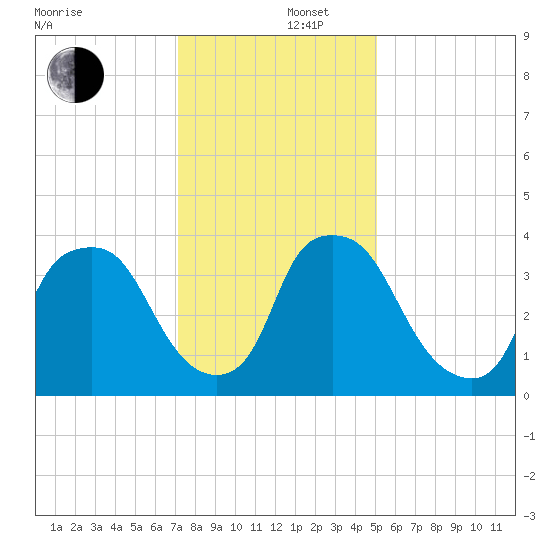 Wilmington tide chart for Friday, December 16, 2022